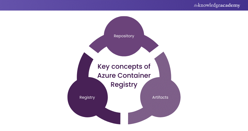 Key concepts of Azure Container Registry