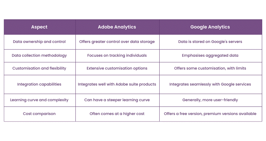 Key differences: Adobe Analytics vs Google Analytics 