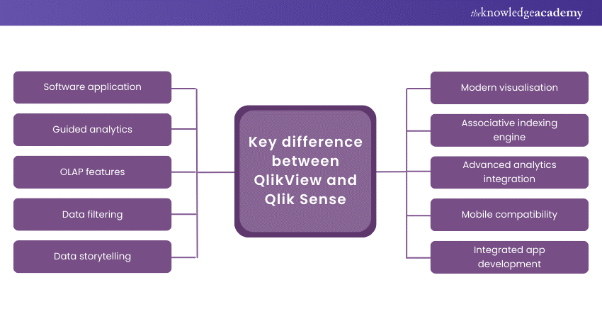 Key difference between QlikView and Qlik Sense 