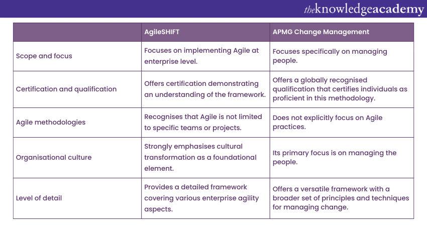 Key differences between AgileSHIFT and APMG Change Management