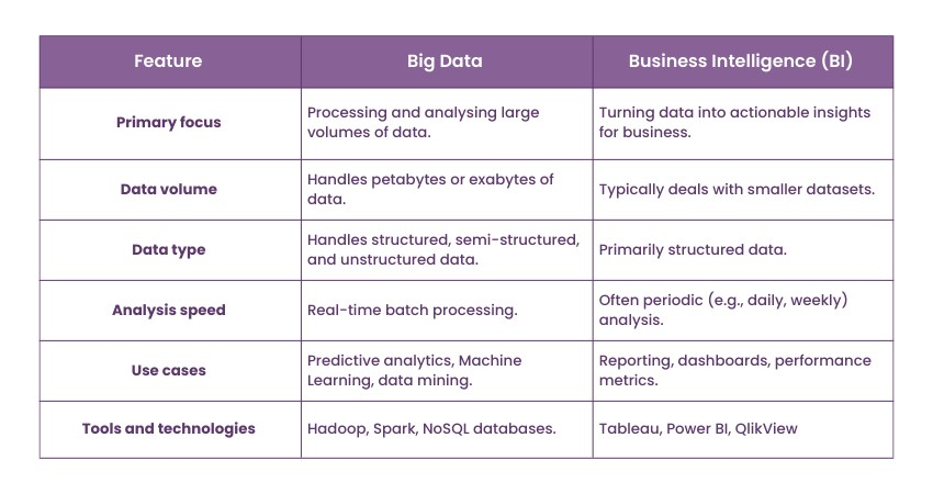 Key differences between Big Data and Business Intelligence