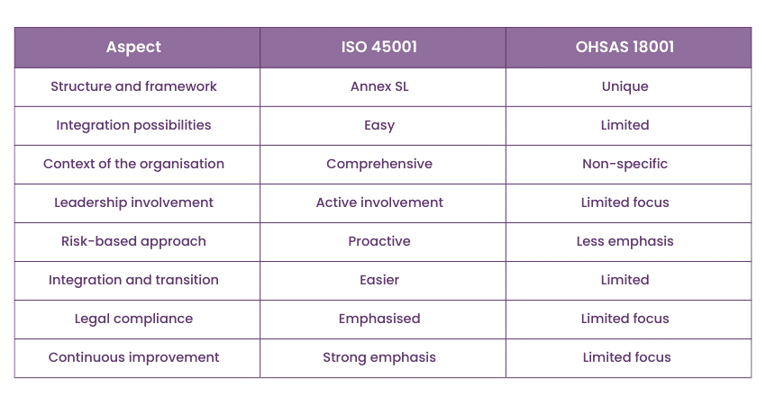 ISO 45001 vs OHSAS 18001: Key Differences