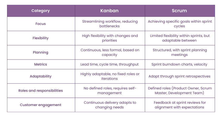 Key differences between Kanban and Scrum