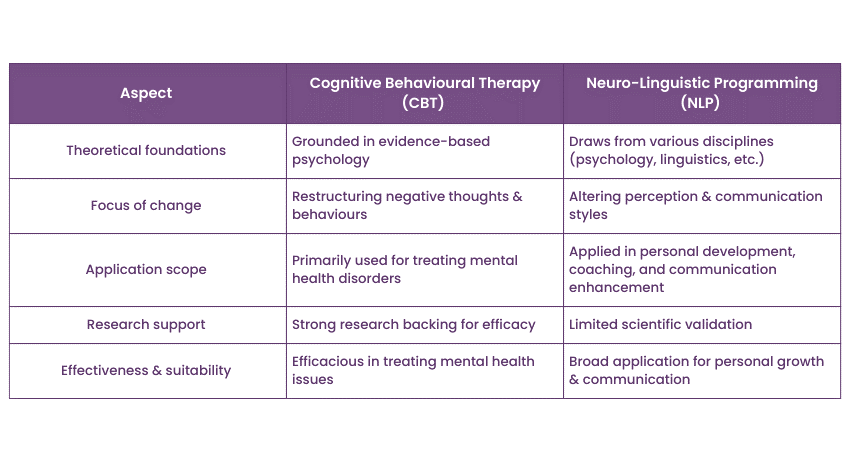 Key differences between NLP and CBT