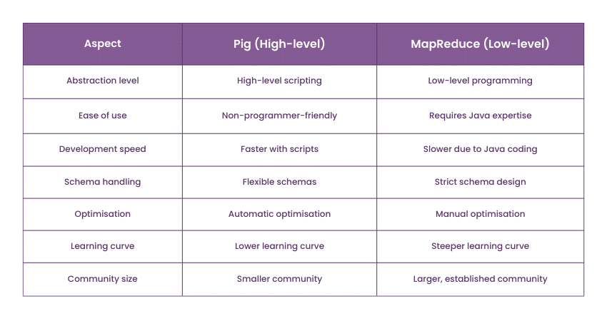 Difference between Shuffling and Sorting in MapReduce