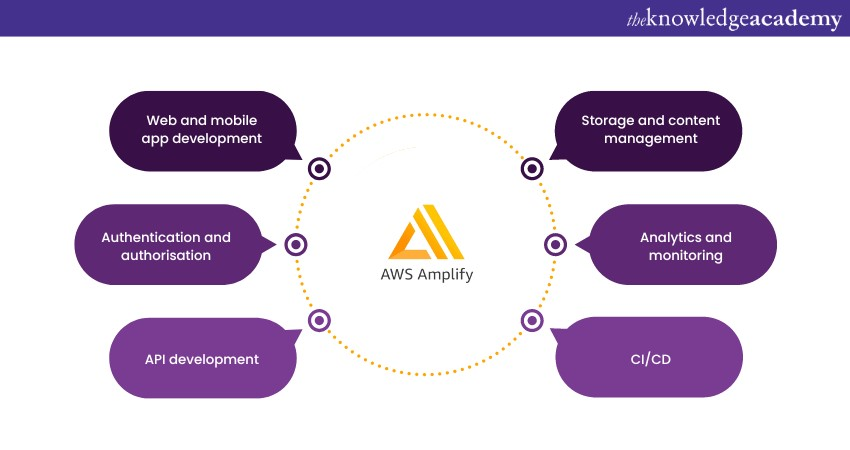 Key features of AWS Amplify