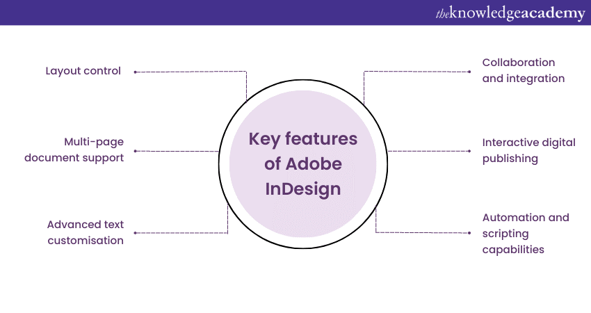 Key features of Adobe InDesign