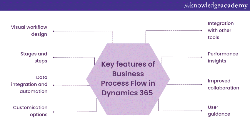 Key features of Business Process Flow in Dynamics 365