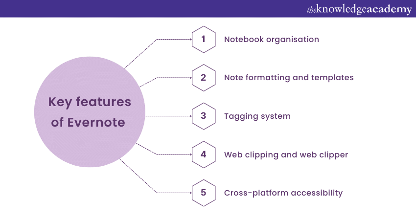 Key features of Evernote