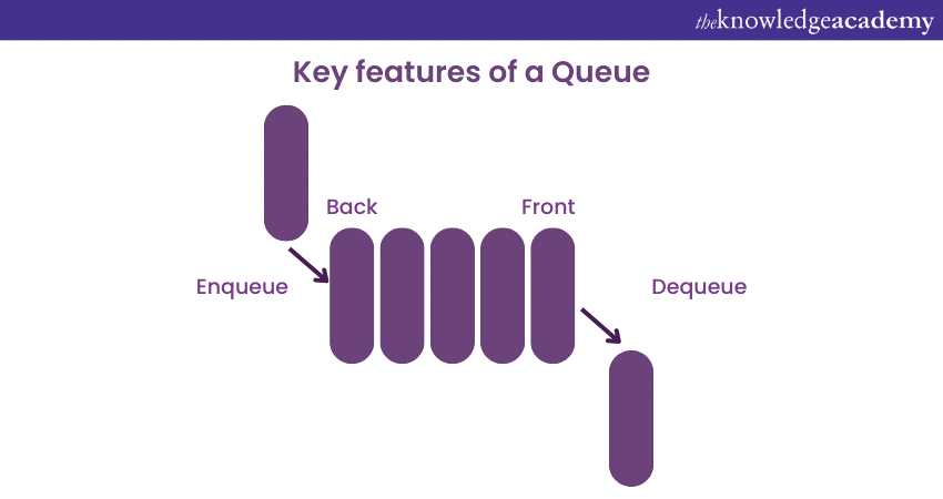 Key features of Queues