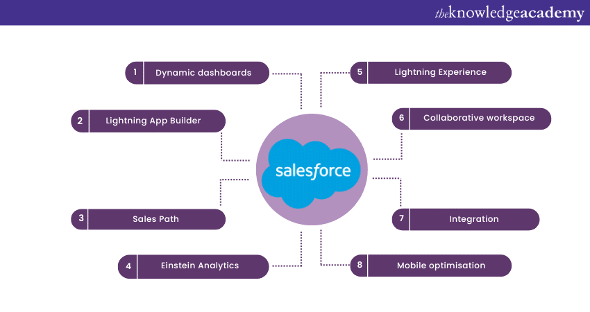 Key features of Salesforce Lightning