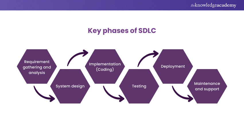 Key phases of SDLC 