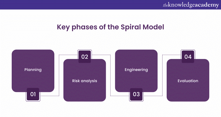 Key phases of the Spiral Model