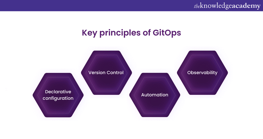 Key principles of GitOps