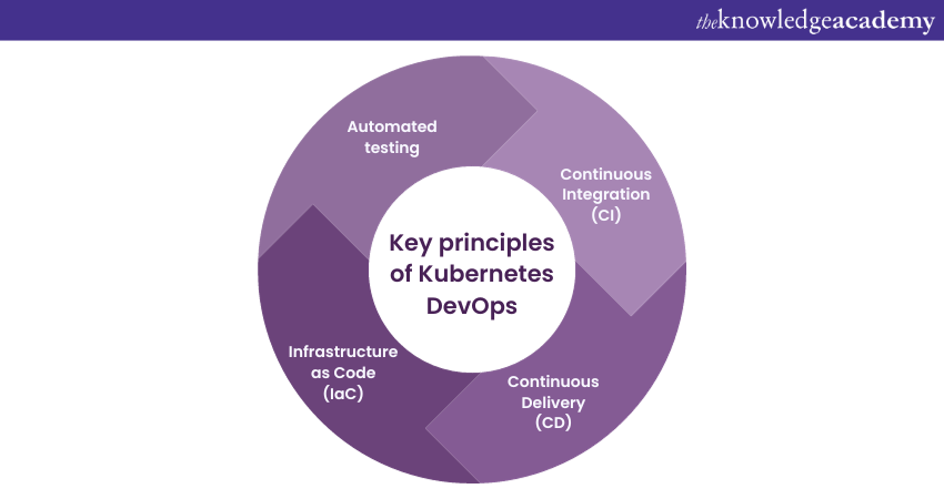 Key principles of Kubernetes DevOps