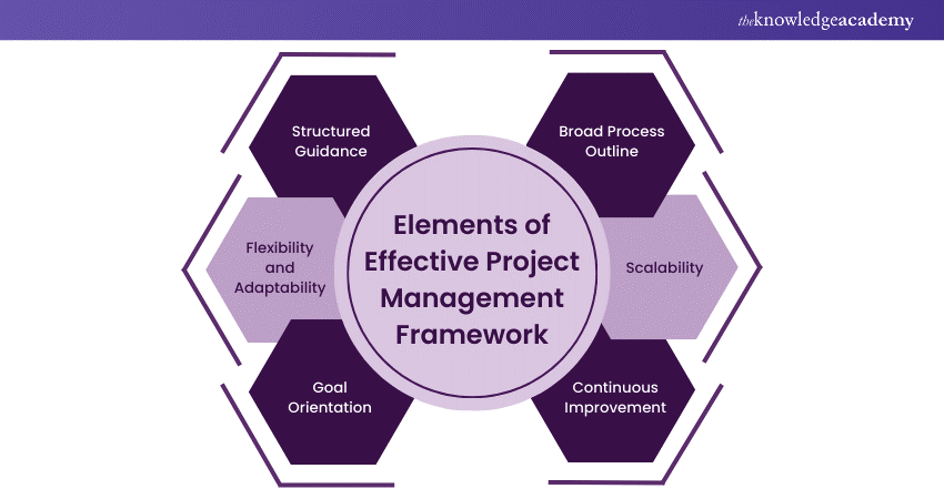 Key principles of Lean Project Management Methodology