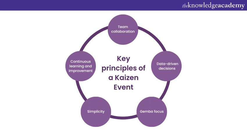 Key principles of a Kaizen Event  