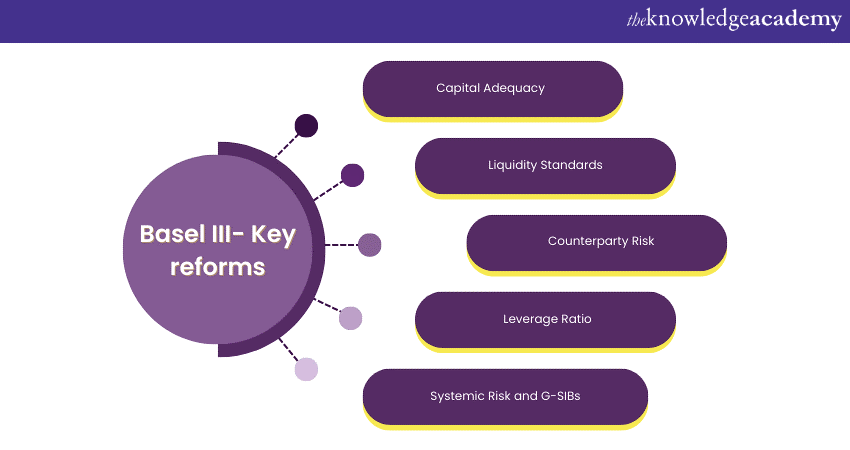 Key reforms of Basel III