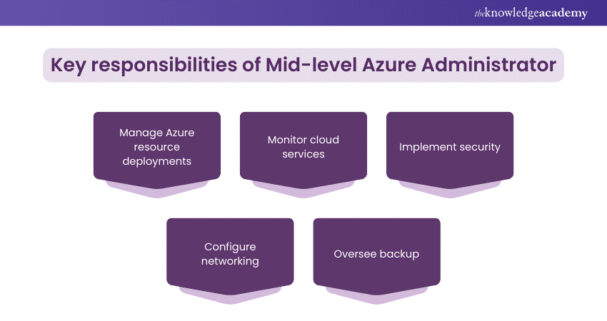 Key responsibilities of Mid Level Azure Administrator