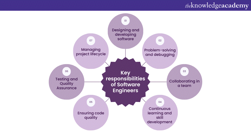 Key responsibilities of Software Engineers