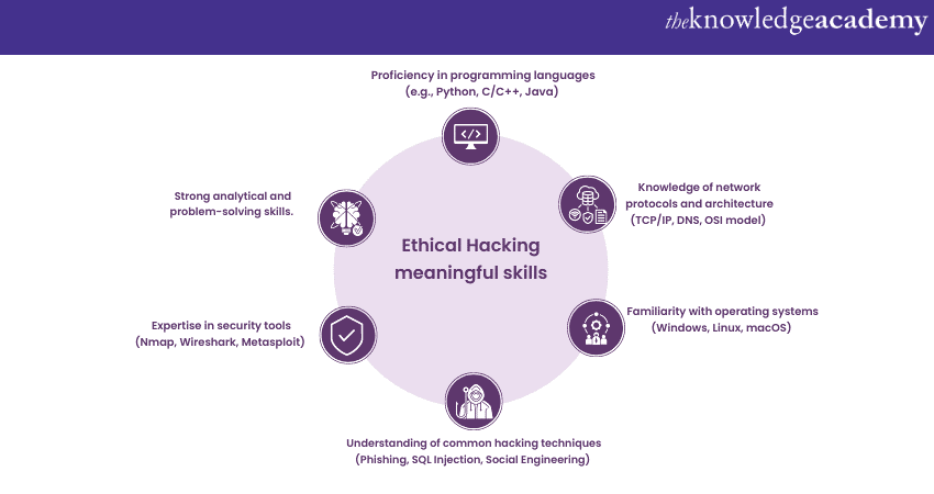 Key skills and knowledge required for Ethical Hacker