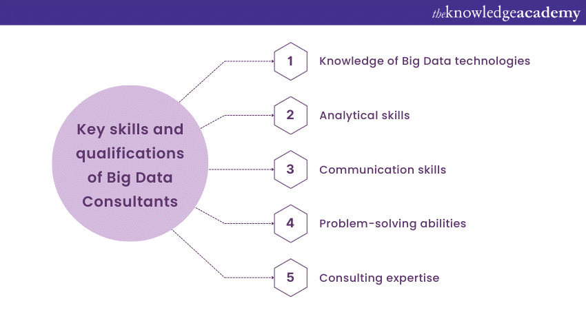 Key skills and qualifications of Big Data Consultants