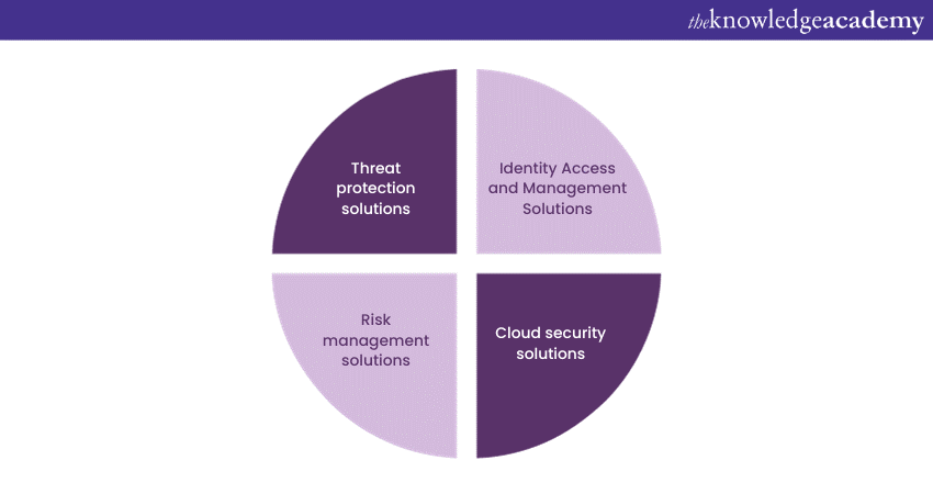 Key solutions of Microsoft Security