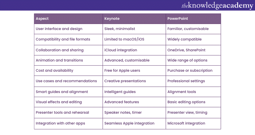 Keynote Vs. PowerPoint: Choose The Perfect Presentation Tool