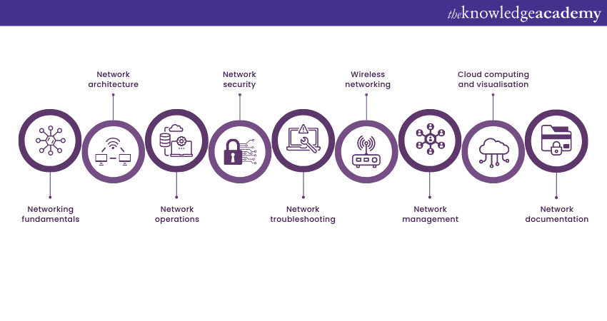 Knowledge and Skills Required to Pass the Network+ Certification Exam