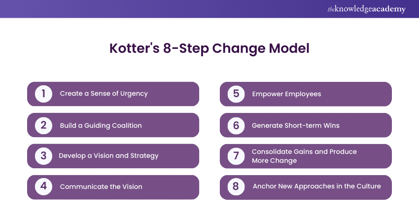 Kotter's 8 Steps Change Model