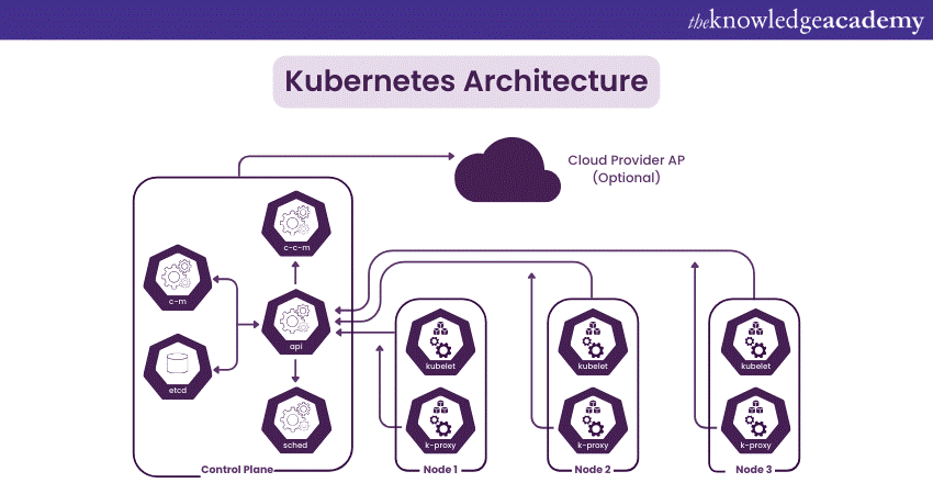 Kubernetes Architecture