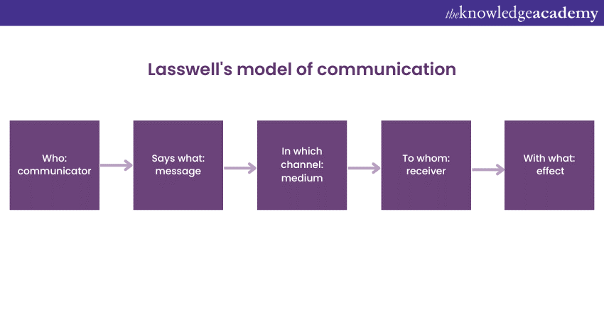 Lasswell's model of Communication