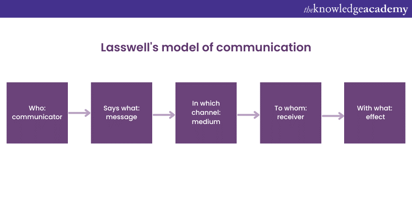 fundamental-models-of-communication-a-complete-guide