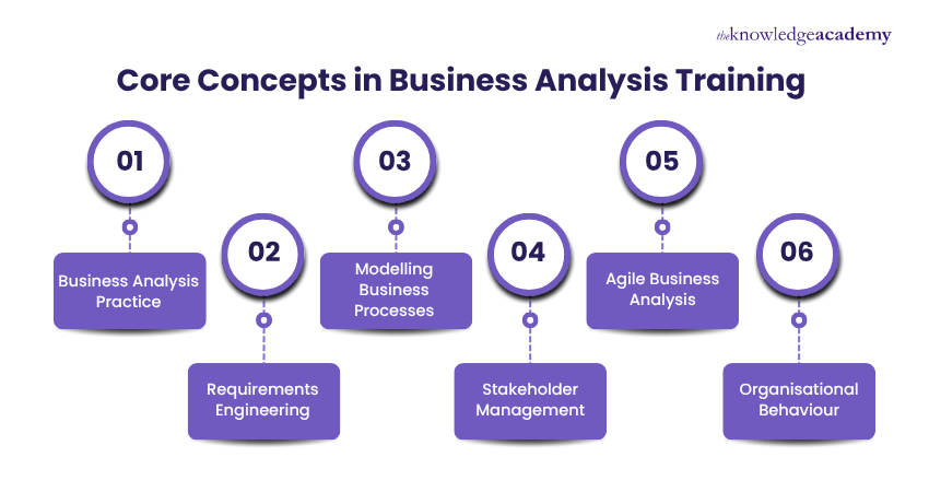 Core Concepts Covered in Business Analysis Training Core Concepts in Business Analysis Training