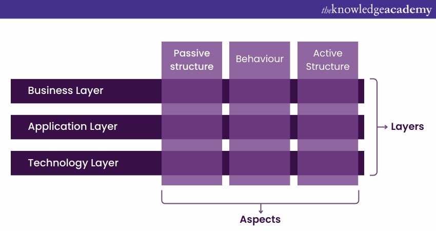 Layers of ArchiMate Diagram