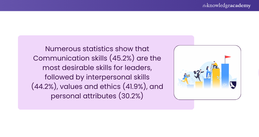 Leadership Skills  Statistics