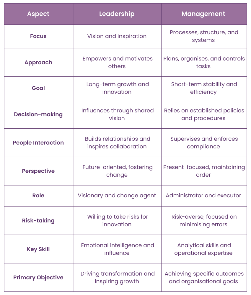 Leadership Vs Management