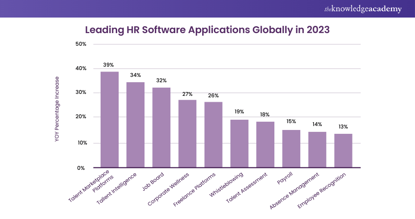 Leading HR Software Applications Globally in 2023