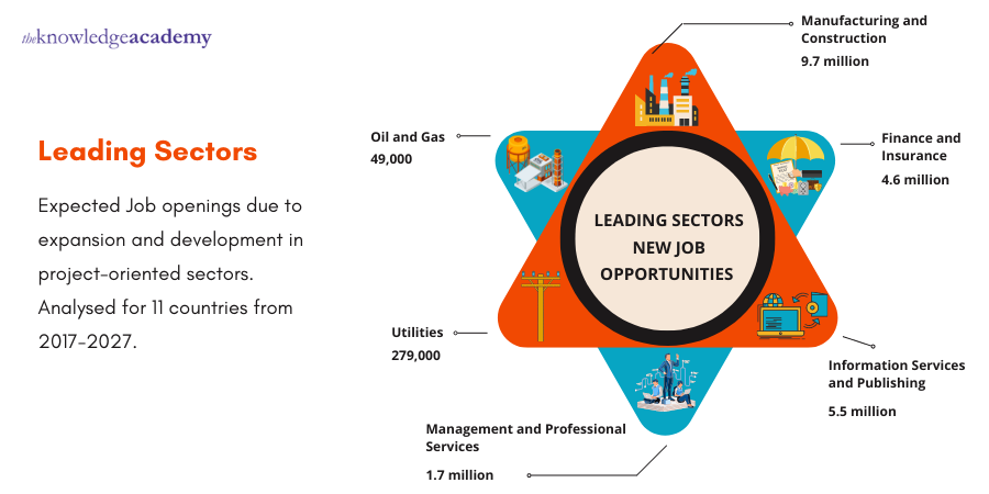 Leading Sectors New Job Opportunities