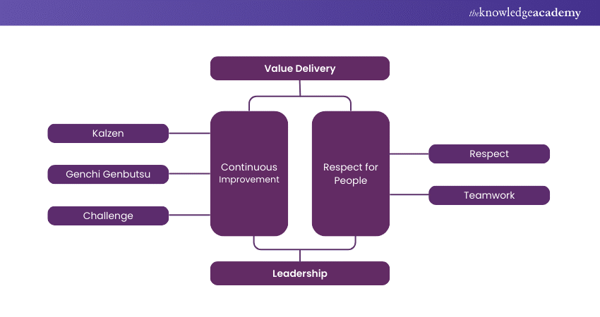 Lean Kanban drives continuous improvement and values people