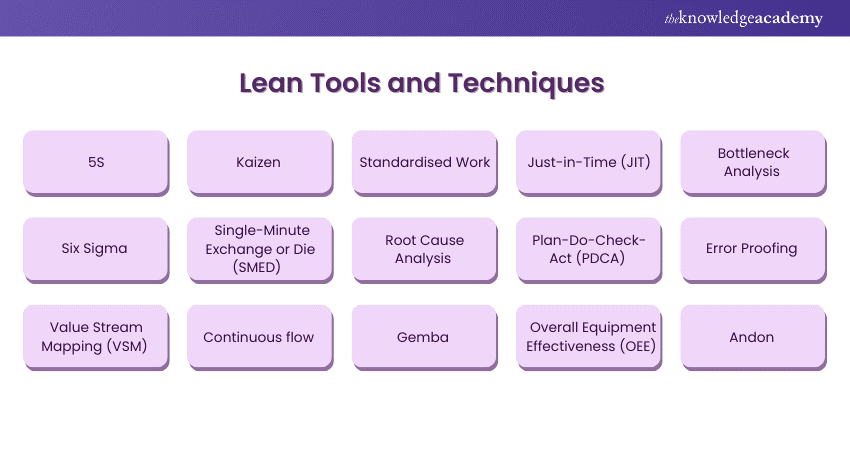 Lean Tools and Techniques for Process Improvement