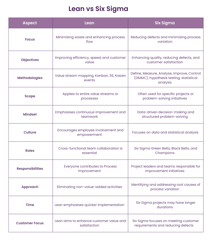 Lean vs Six Sigma Key Differences