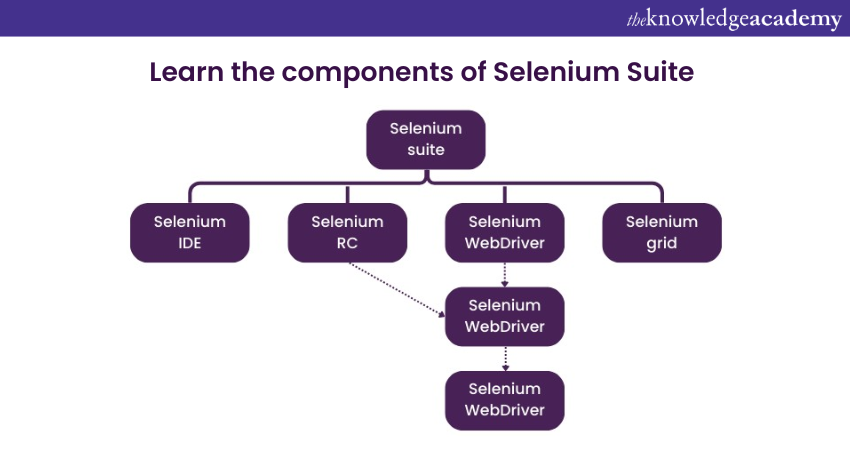 Learn the components of Selenium Suite
