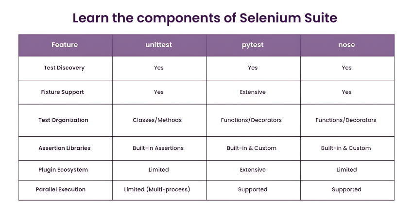 Learn the components of Selenium Suite