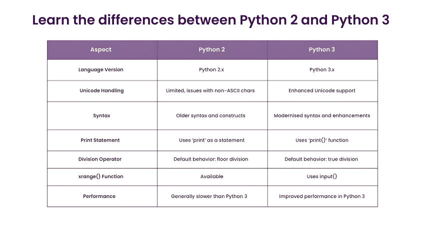 Learn the differences between Python 2 and Python 3
