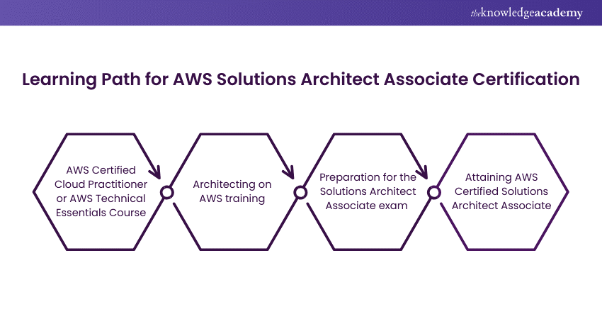 Learning Path for AWS Solutions Architect Associate Certification