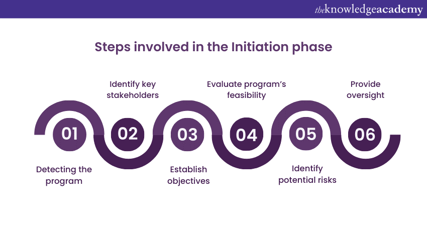 Life Cycle Management: Steps involved in the initiation phase