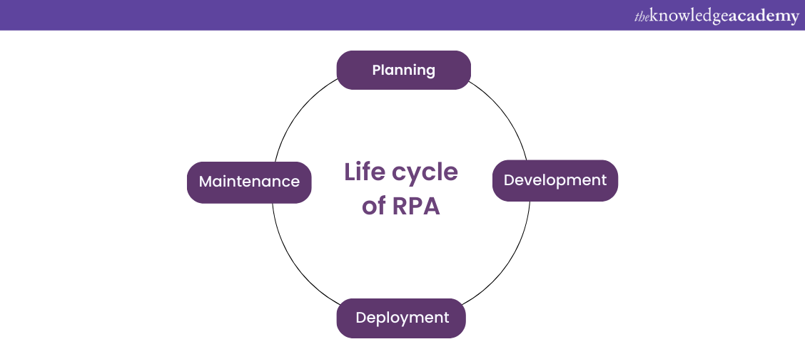 Life Cycle of RPA