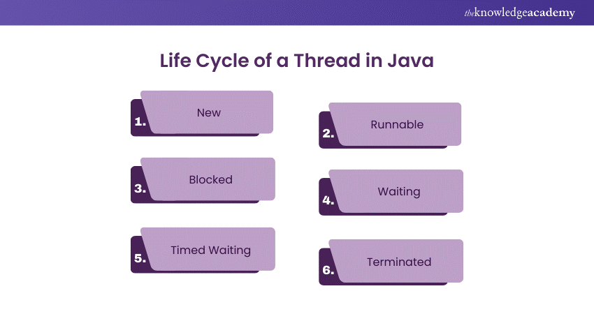 Life Cycle of a Thread in Java