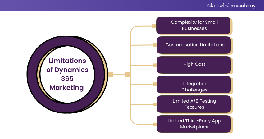 Limitations of Dynamics 365 Marketing